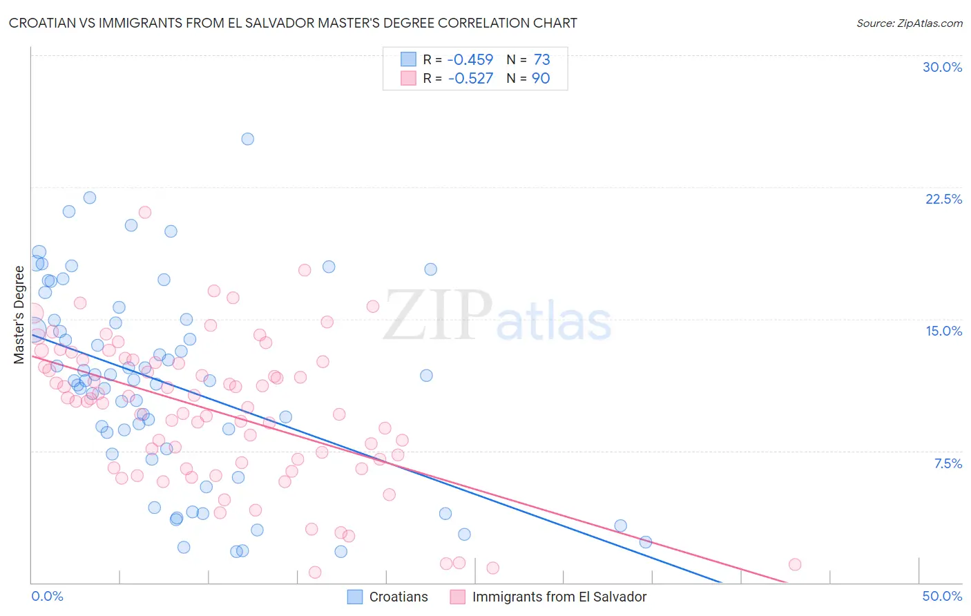 Croatian vs Immigrants from El Salvador Master's Degree