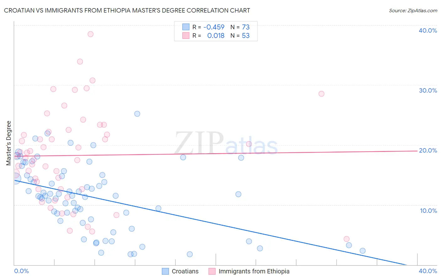 Croatian vs Immigrants from Ethiopia Master's Degree