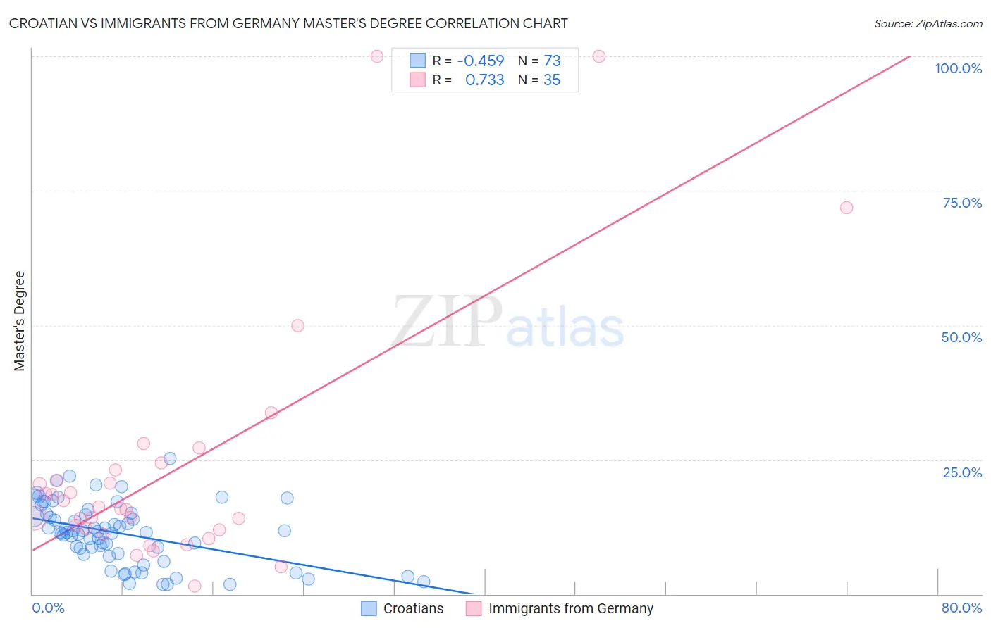 Croatian vs Immigrants from Germany Master's Degree