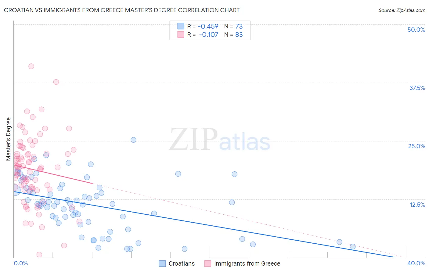 Croatian vs Immigrants from Greece Master's Degree