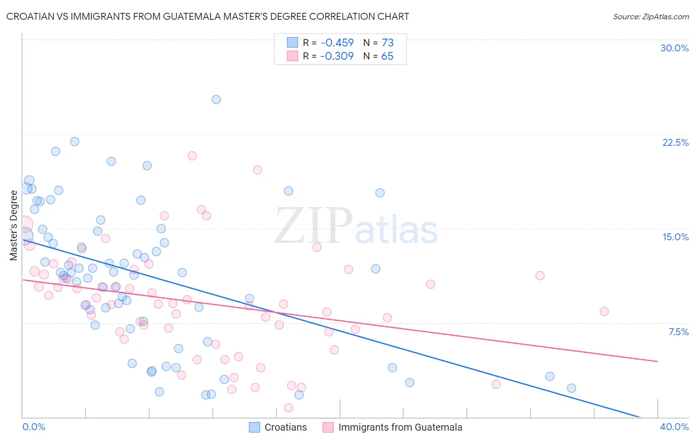 Croatian vs Immigrants from Guatemala Master's Degree