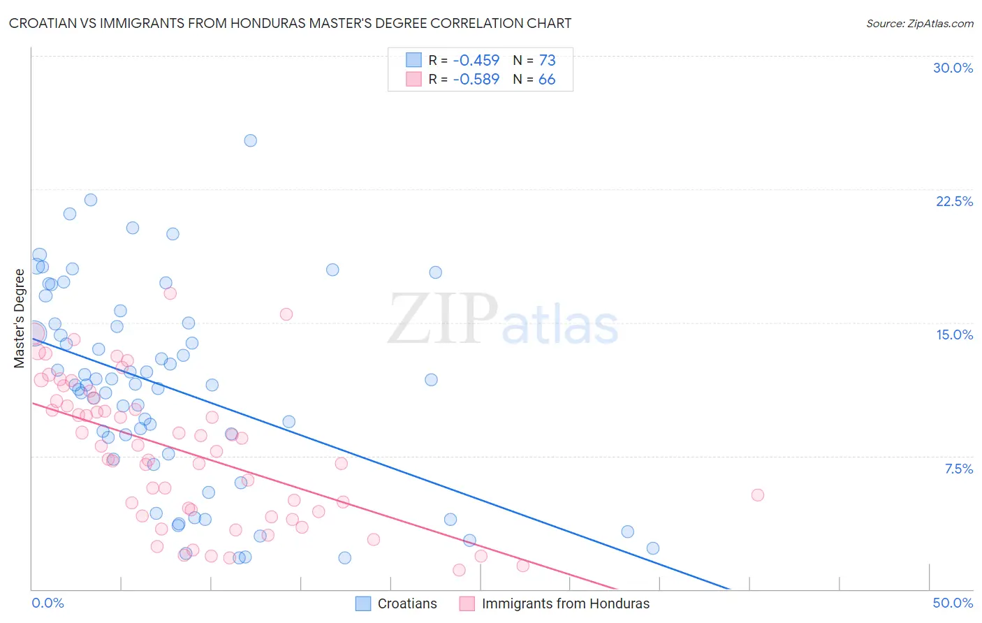 Croatian vs Immigrants from Honduras Master's Degree
