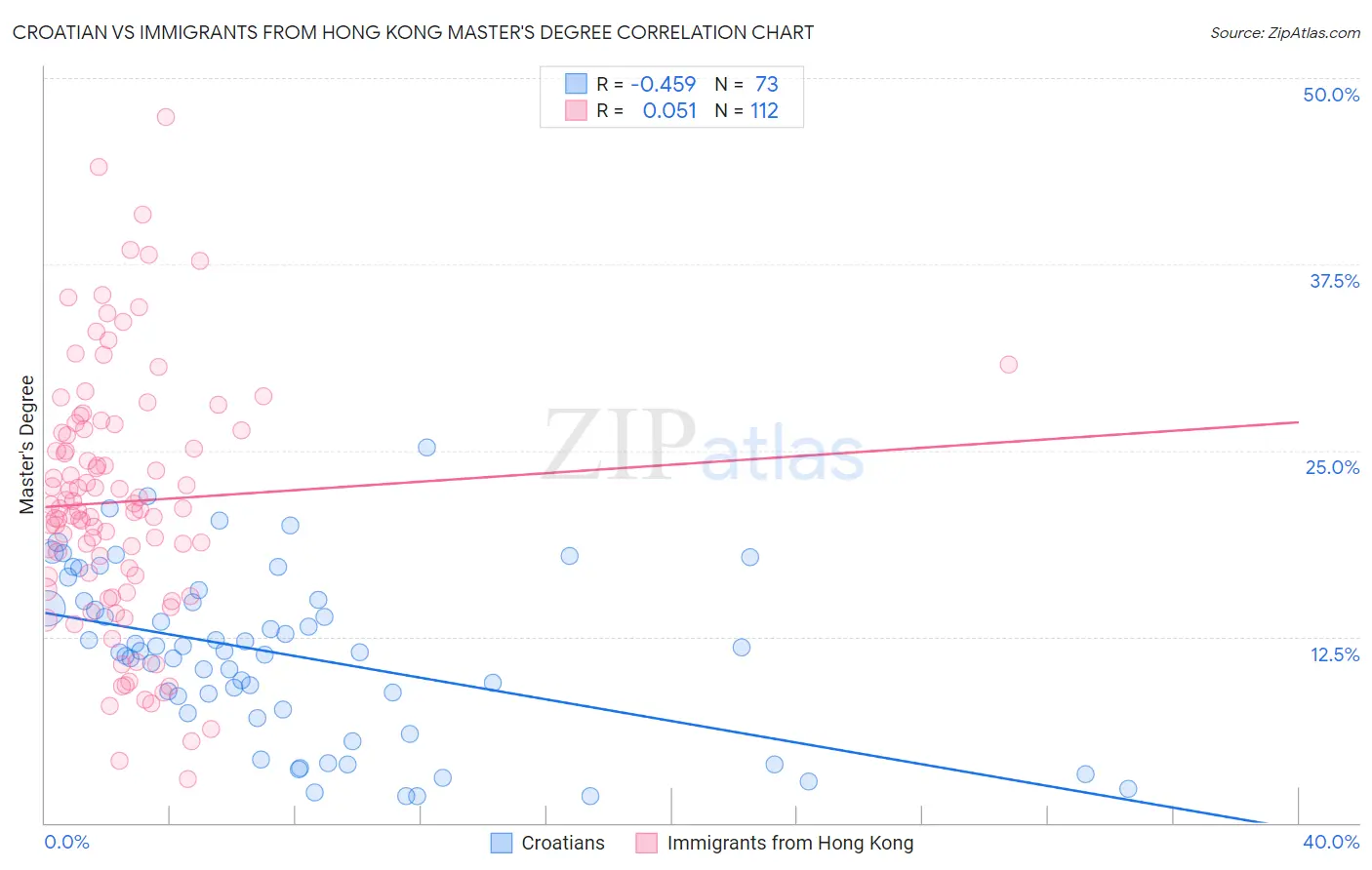 Croatian vs Immigrants from Hong Kong Master's Degree