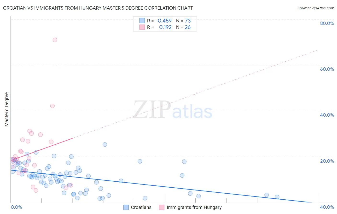 Croatian vs Immigrants from Hungary Master's Degree