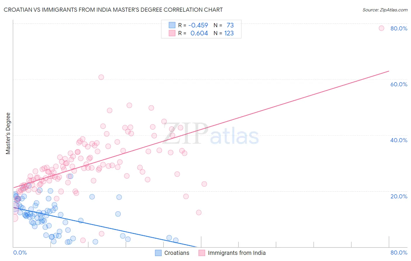 Croatian vs Immigrants from India Master's Degree