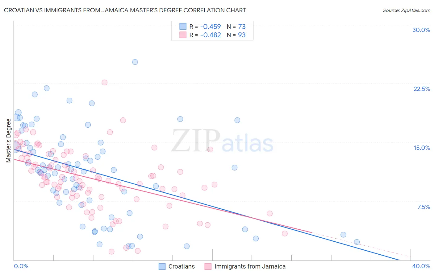 Croatian vs Immigrants from Jamaica Master's Degree