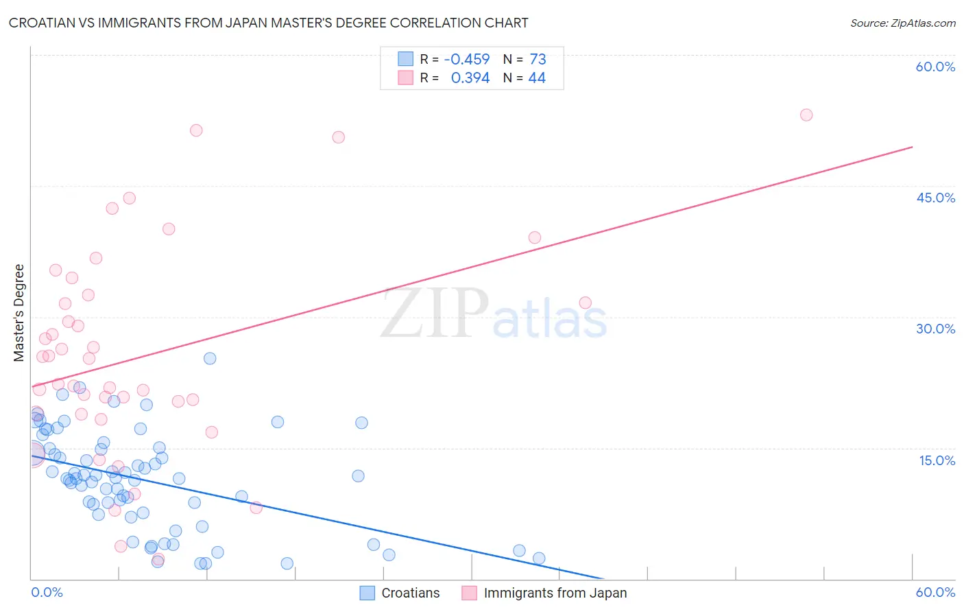 Croatian vs Immigrants from Japan Master's Degree