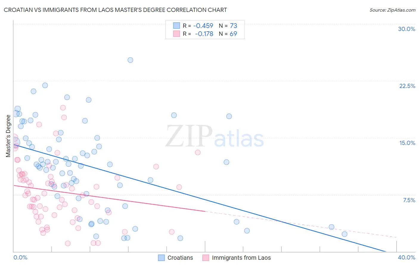 Croatian vs Immigrants from Laos Master's Degree