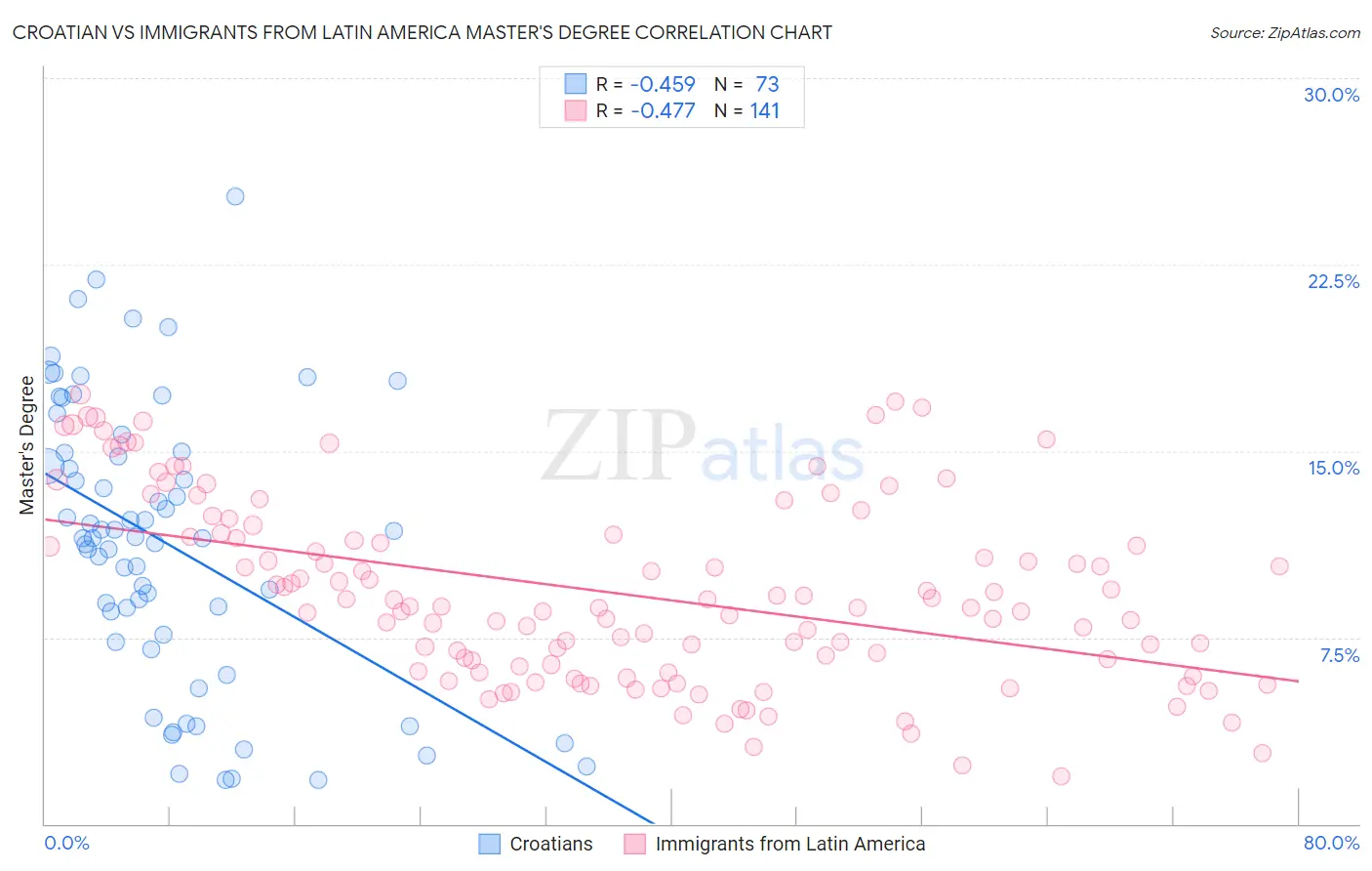 Croatian vs Immigrants from Latin America Master's Degree