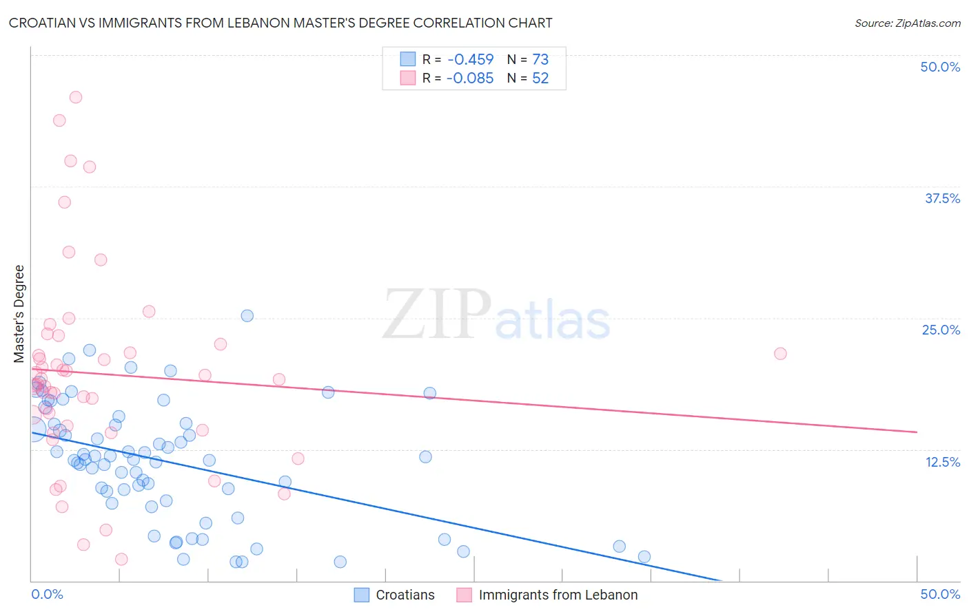 Croatian vs Immigrants from Lebanon Master's Degree