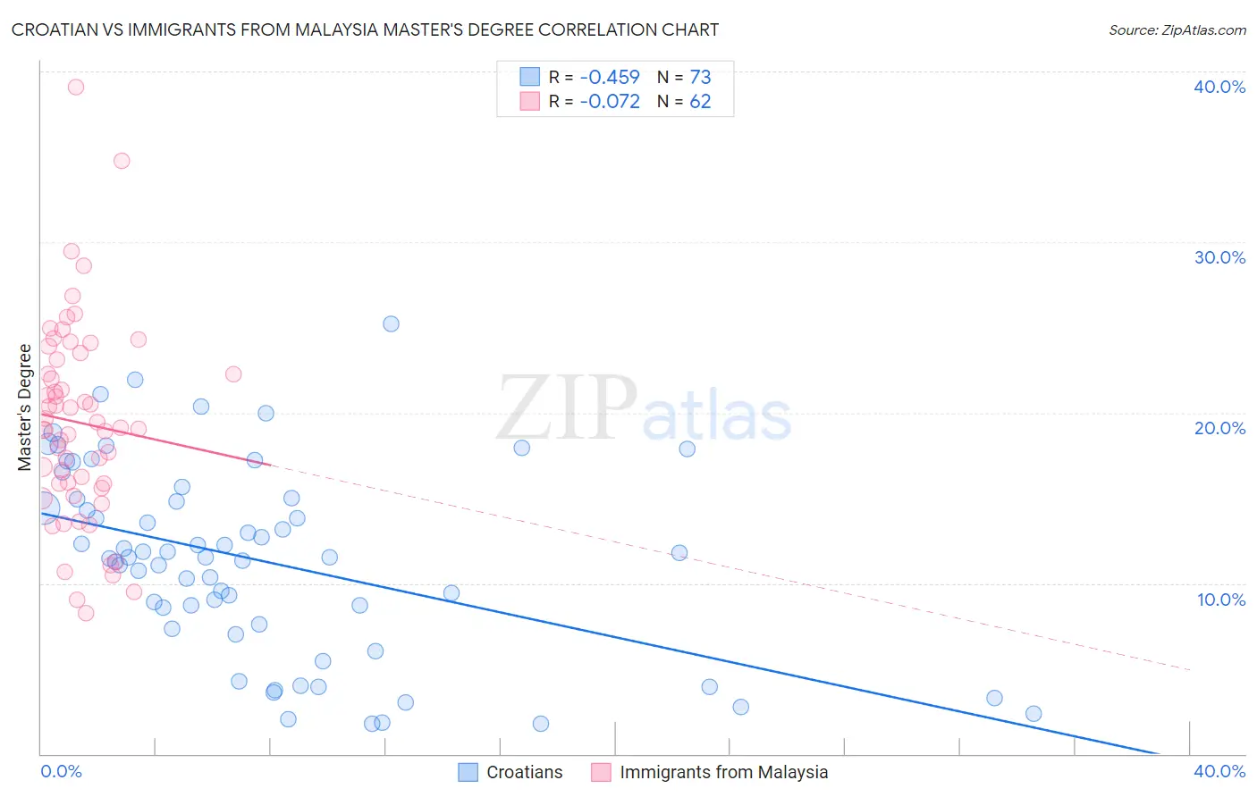 Croatian vs Immigrants from Malaysia Master's Degree