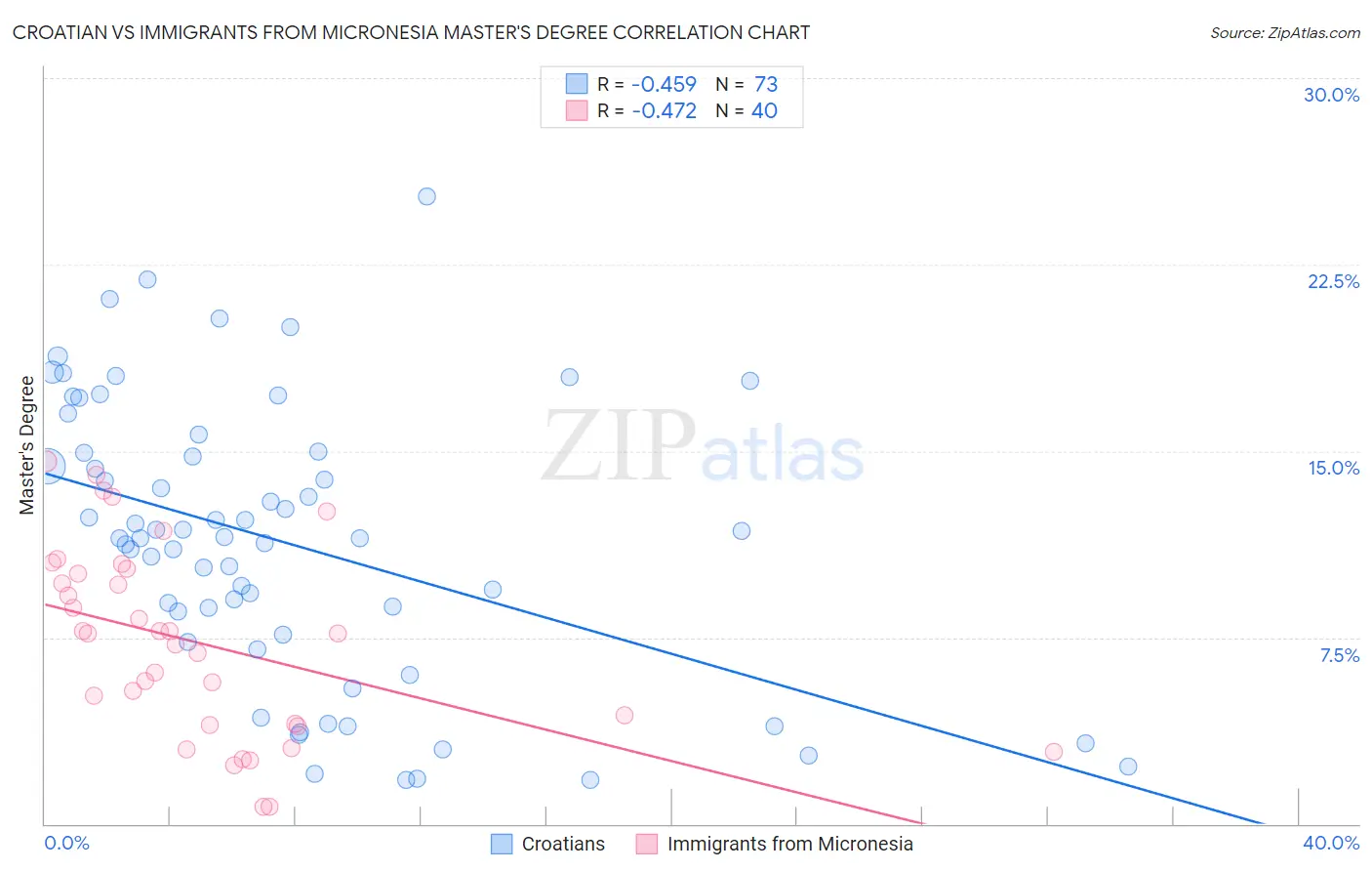 Croatian vs Immigrants from Micronesia Master's Degree