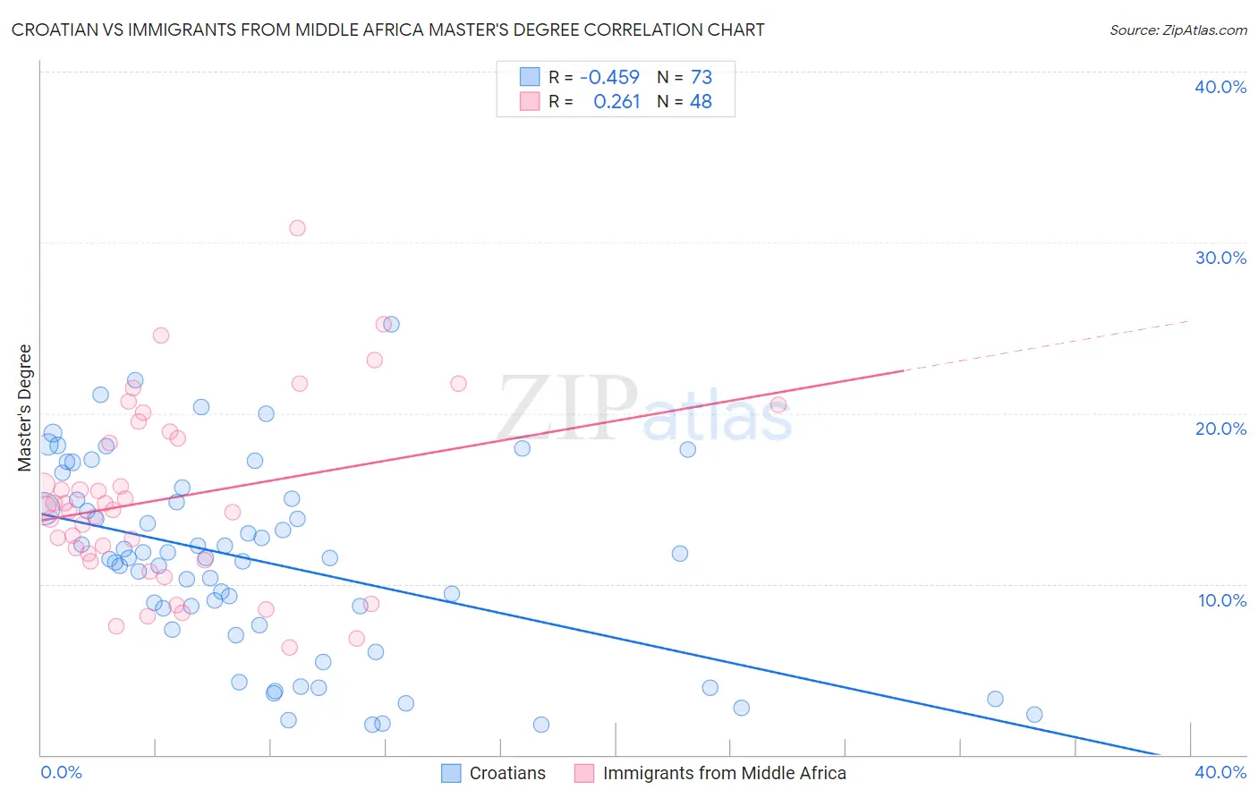 Croatian vs Immigrants from Middle Africa Master's Degree