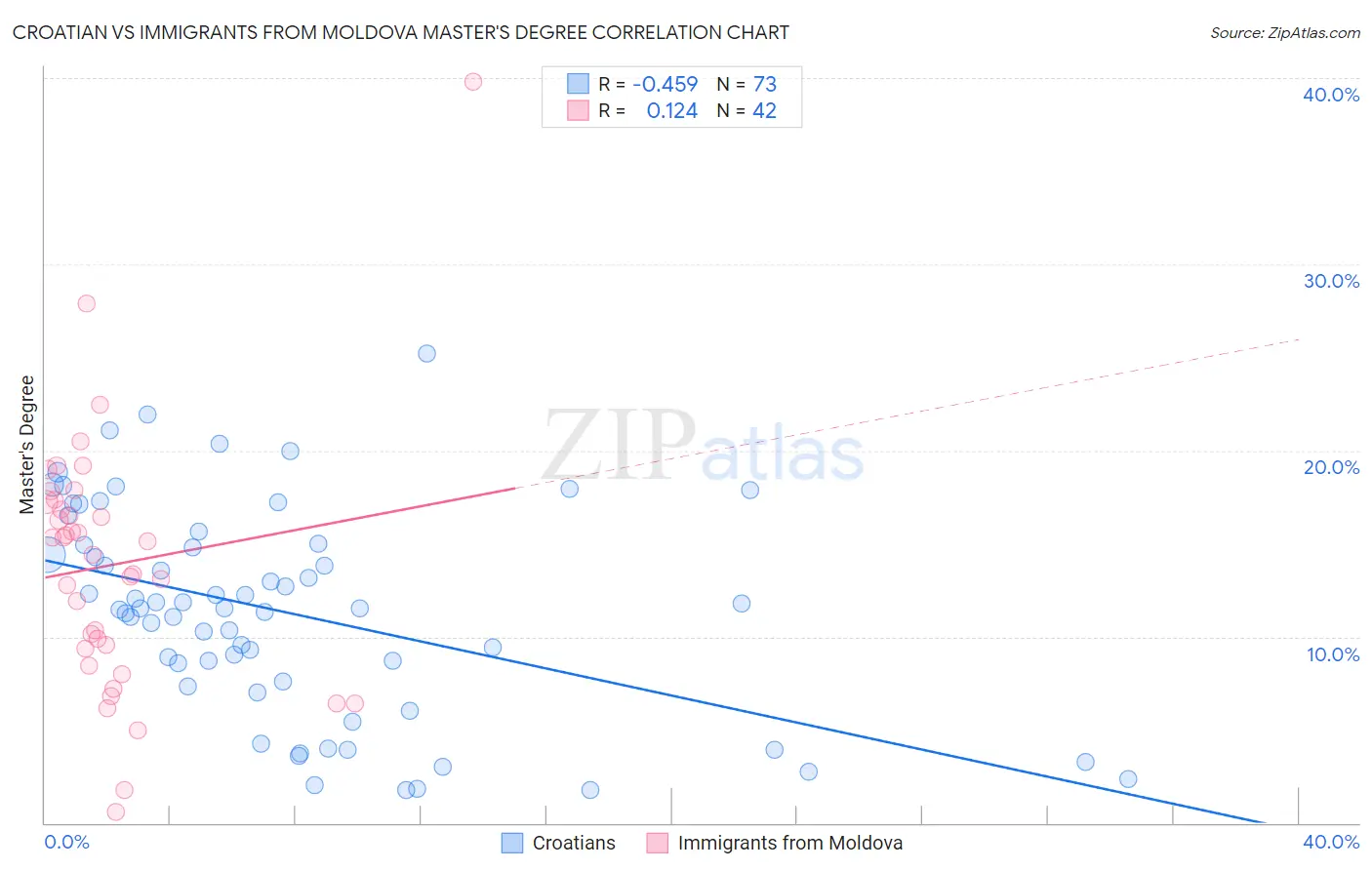 Croatian vs Immigrants from Moldova Master's Degree