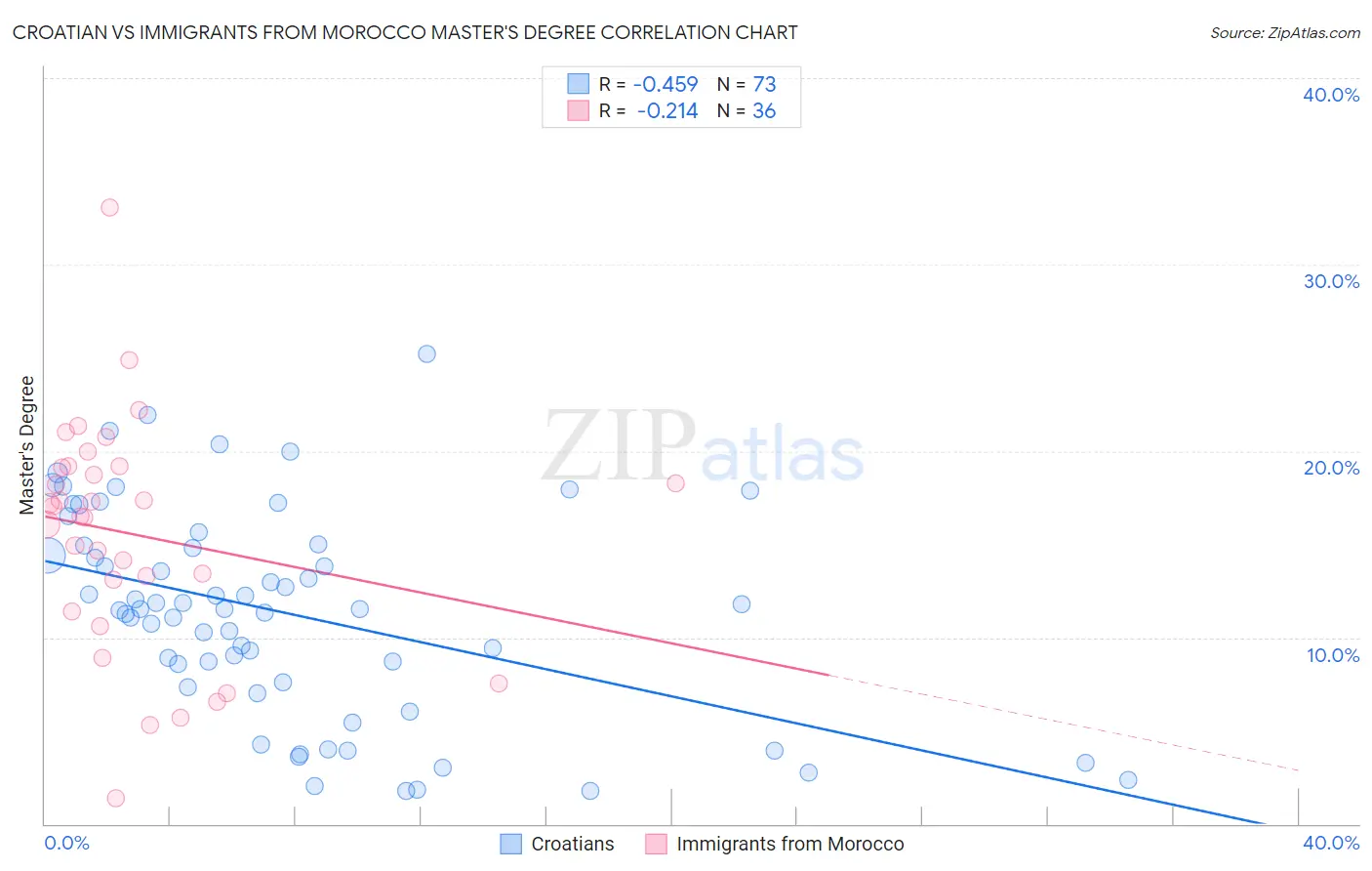 Croatian vs Immigrants from Morocco Master's Degree