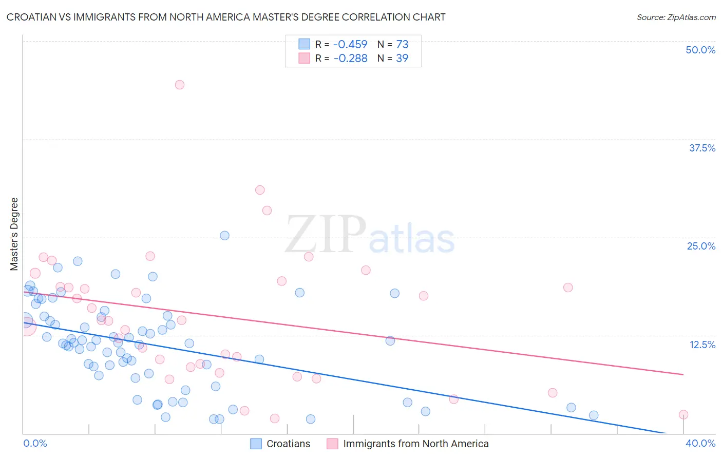 Croatian vs Immigrants from North America Master's Degree
