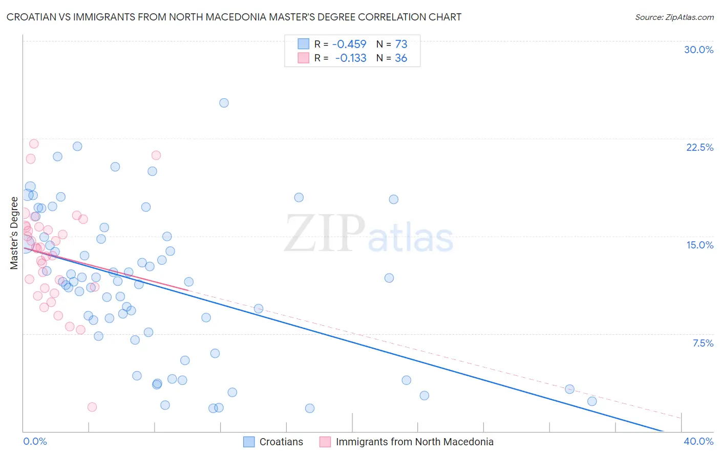 Croatian vs Immigrants from North Macedonia Master's Degree