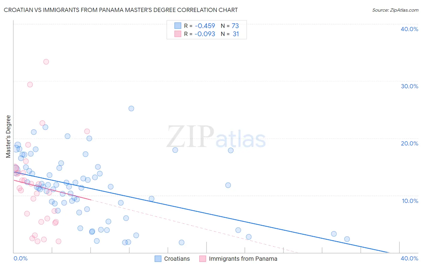 Croatian vs Immigrants from Panama Master's Degree