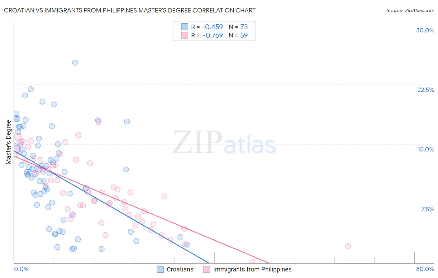 Croatian vs Immigrants from Philippines Master's Degree