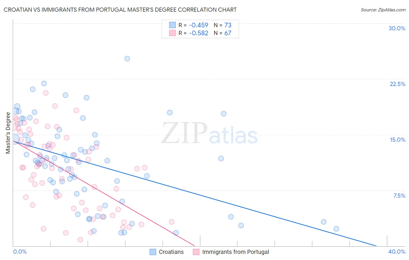 Croatian vs Immigrants from Portugal Master's Degree