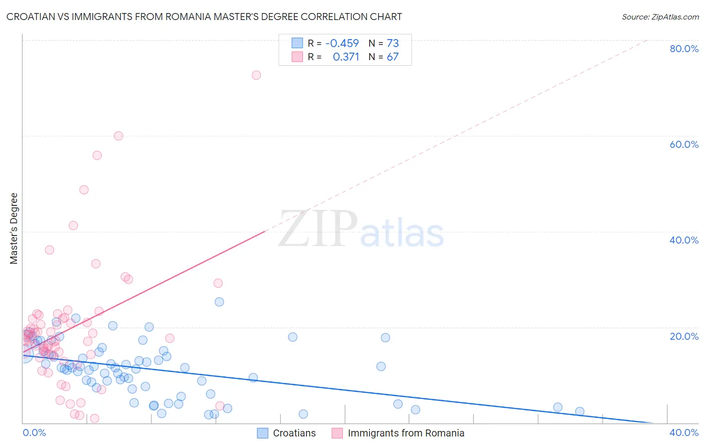Croatian vs Immigrants from Romania Master's Degree