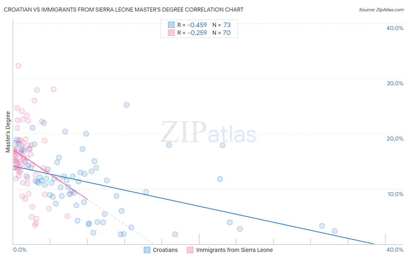 Croatian vs Immigrants from Sierra Leone Master's Degree