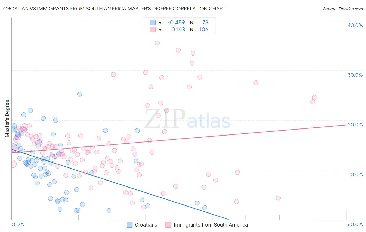 Croatian vs Immigrants from South America Master's Degree