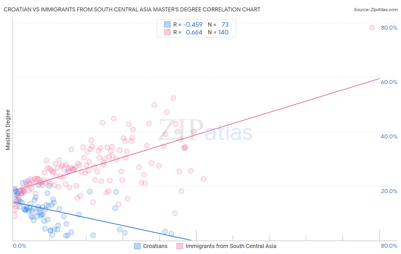 Croatian vs Immigrants from South Central Asia Master's Degree