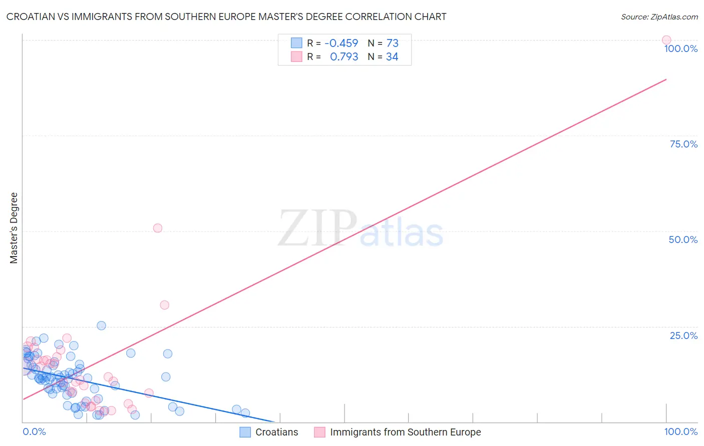 Croatian vs Immigrants from Southern Europe Master's Degree