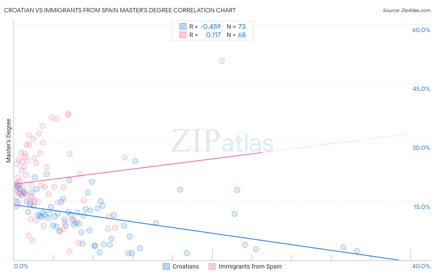 Croatian vs Immigrants from Spain Master's Degree