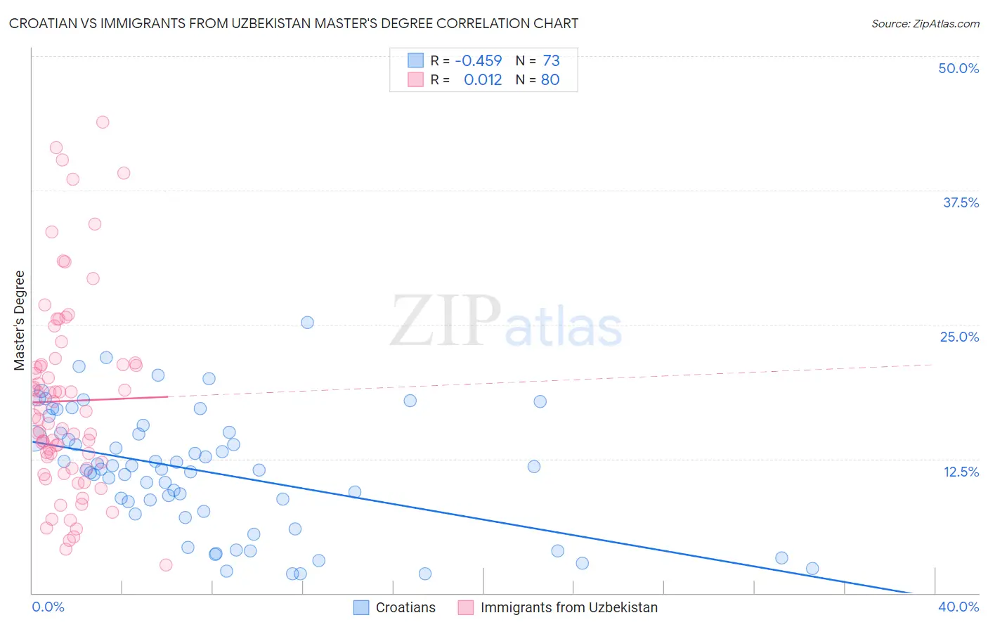 Croatian vs Immigrants from Uzbekistan Master's Degree