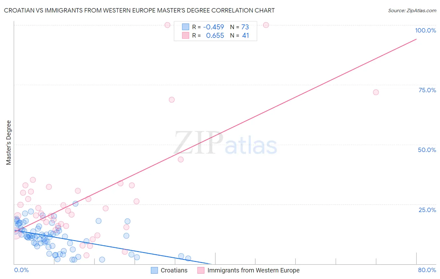 Croatian vs Immigrants from Western Europe Master's Degree