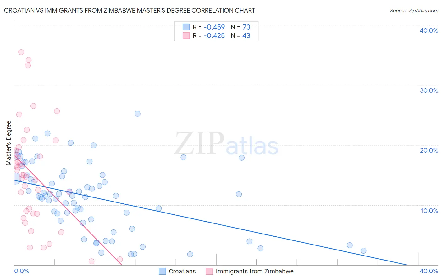 Croatian vs Immigrants from Zimbabwe Master's Degree
