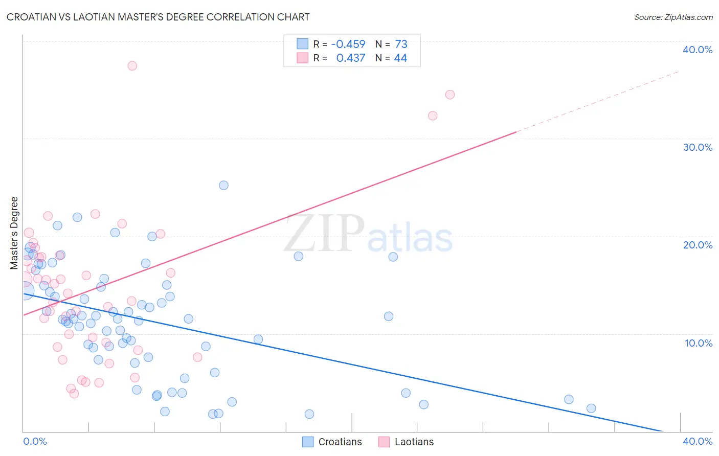 Croatian vs Laotian Master's Degree