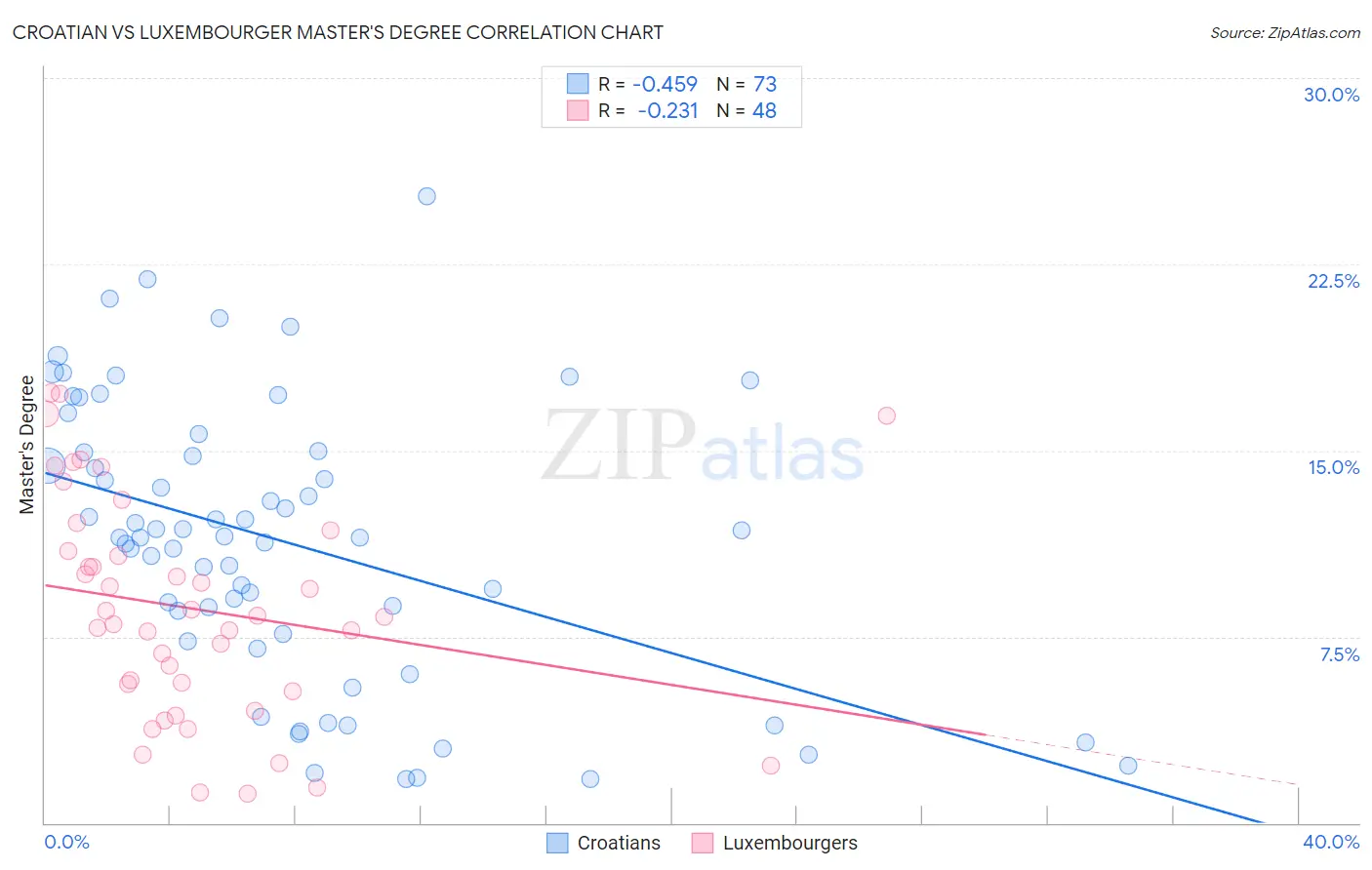 Croatian vs Luxembourger Master's Degree