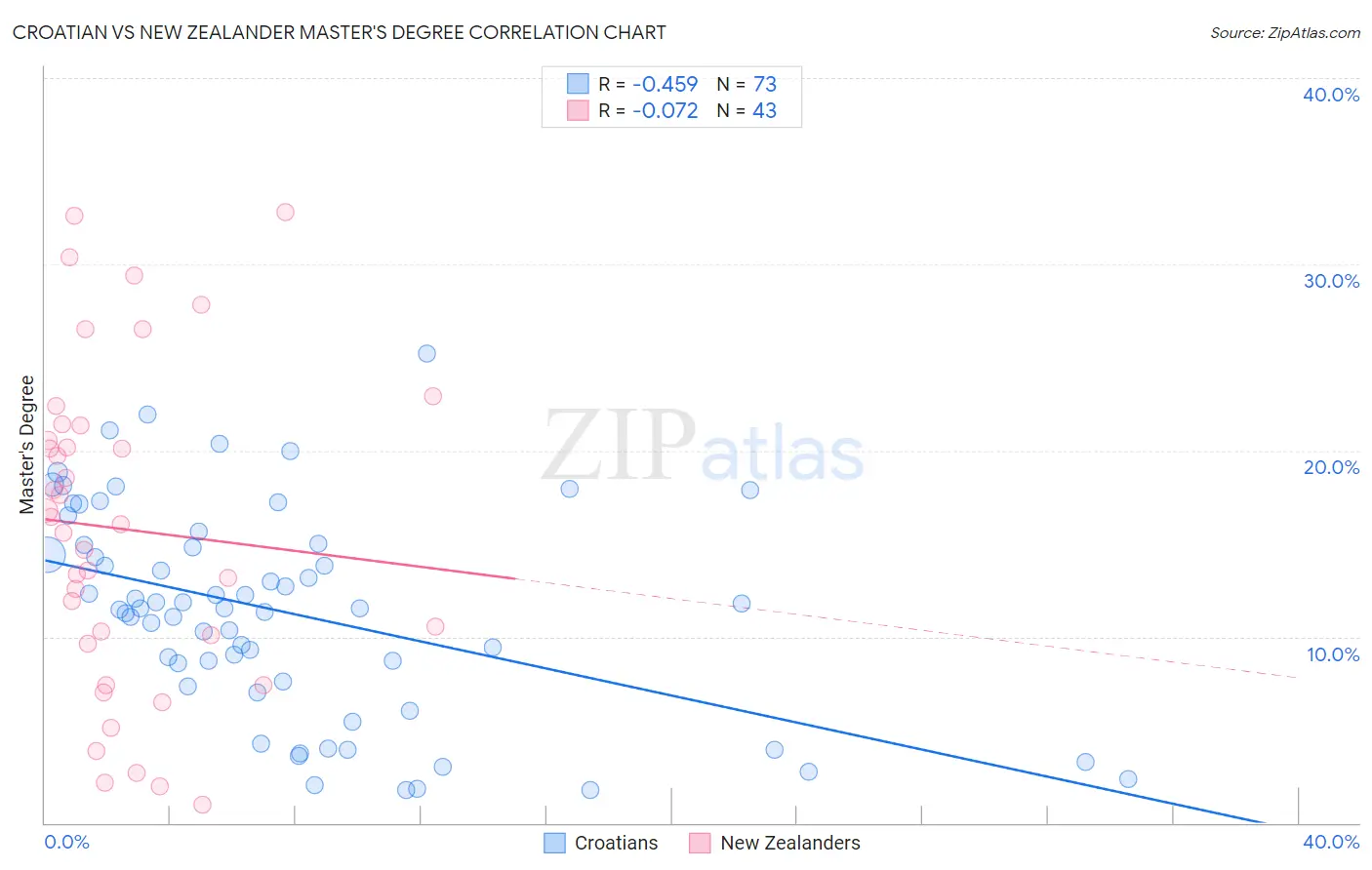 Croatian vs New Zealander Master's Degree