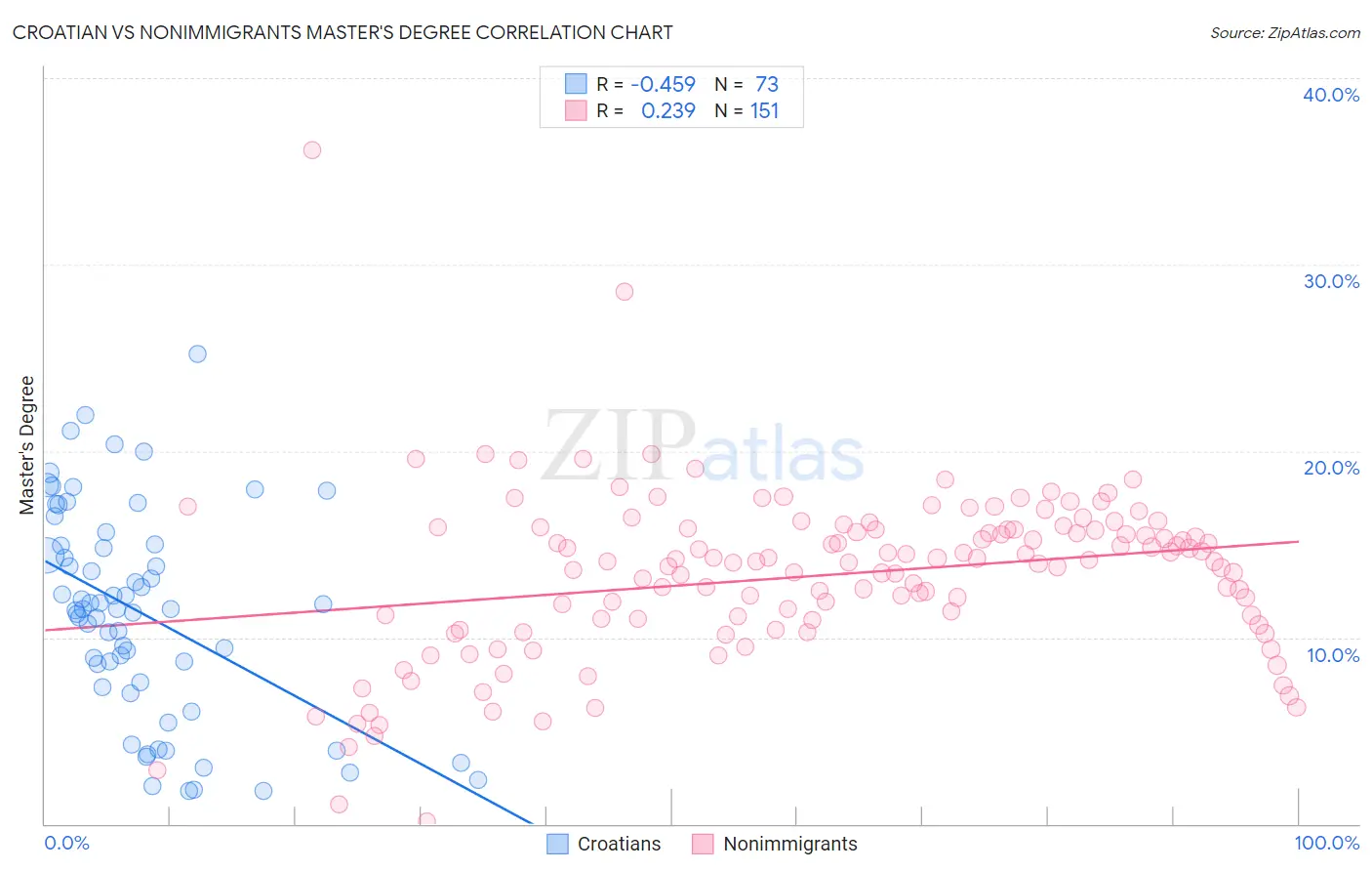 Croatian vs Nonimmigrants Master's Degree