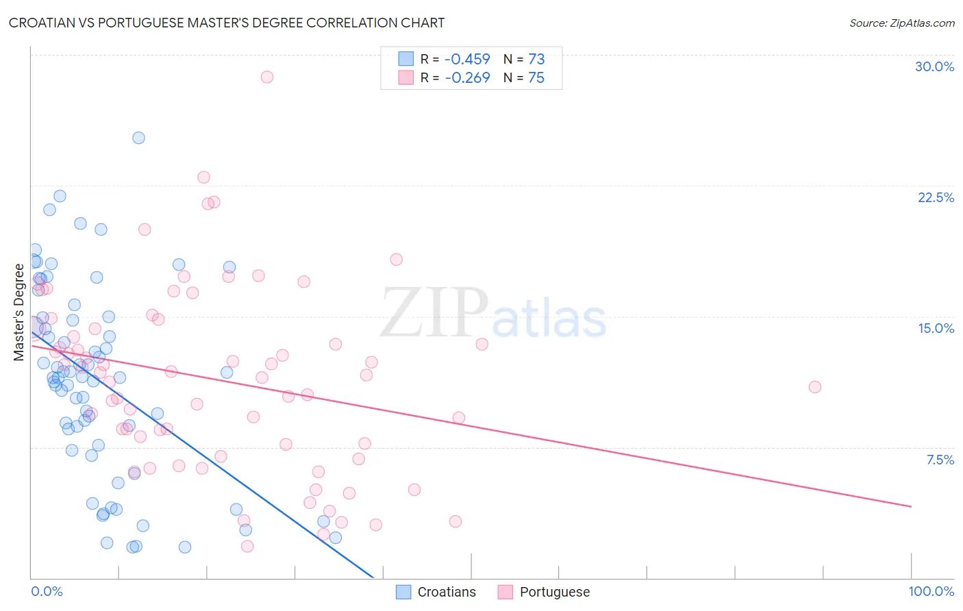 Croatian vs Portuguese Master's Degree