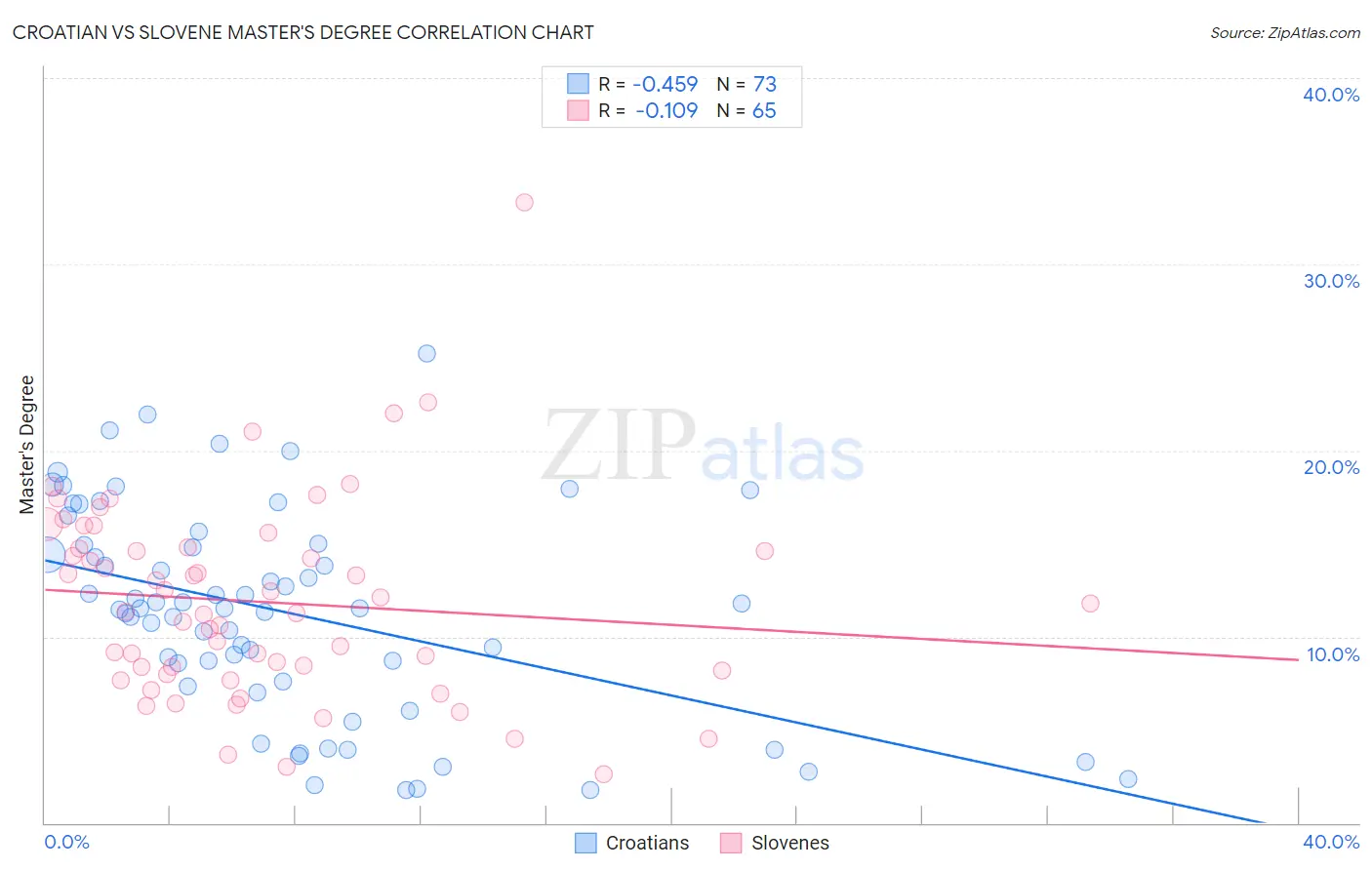 Croatian vs Slovene Master's Degree
