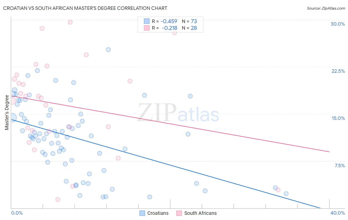 Croatian vs South African Master's Degree