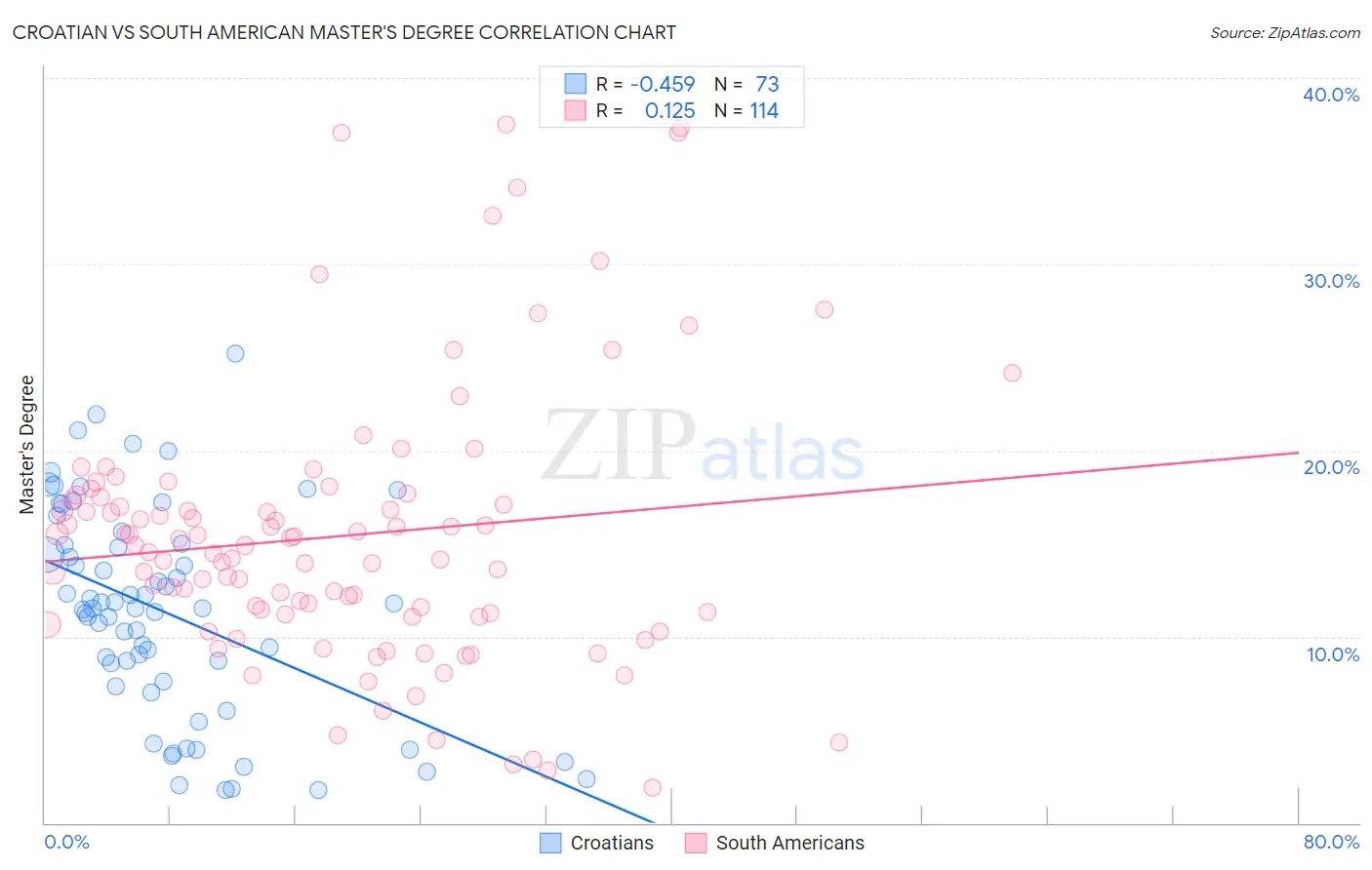 Croatian vs South American Master's Degree