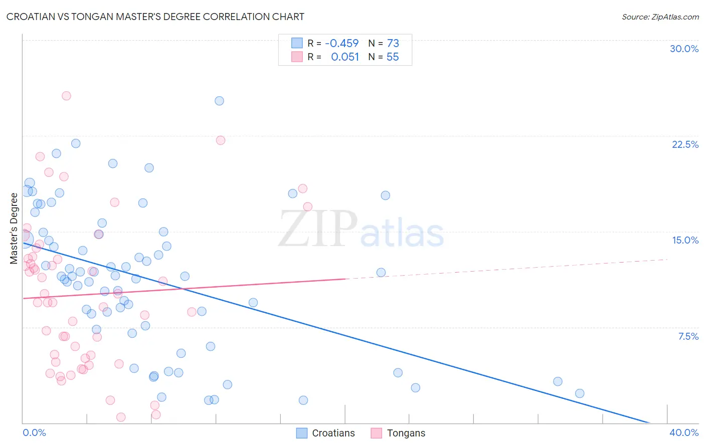 Croatian vs Tongan Master's Degree