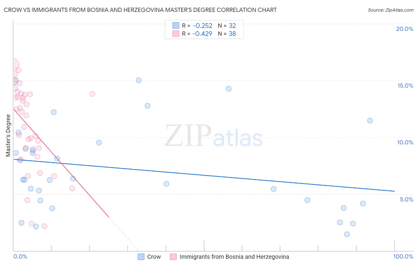 Crow vs Immigrants from Bosnia and Herzegovina Master's Degree