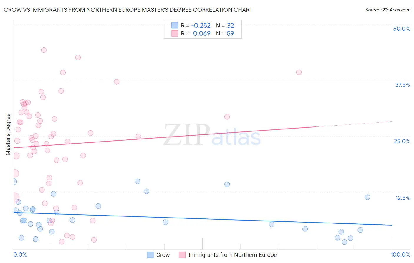 Crow vs Immigrants from Northern Europe Master's Degree