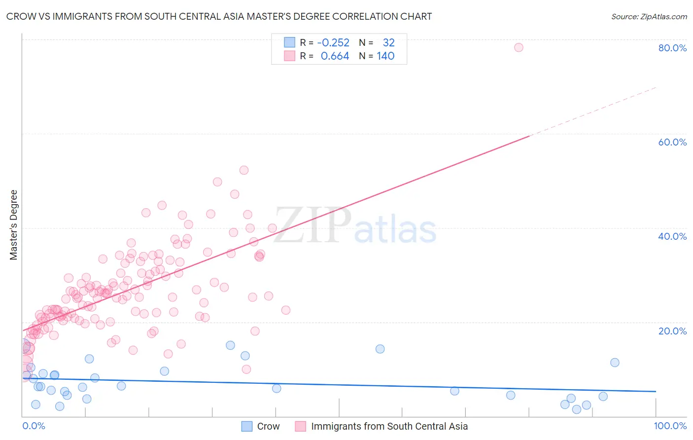 Crow vs Immigrants from South Central Asia Master's Degree