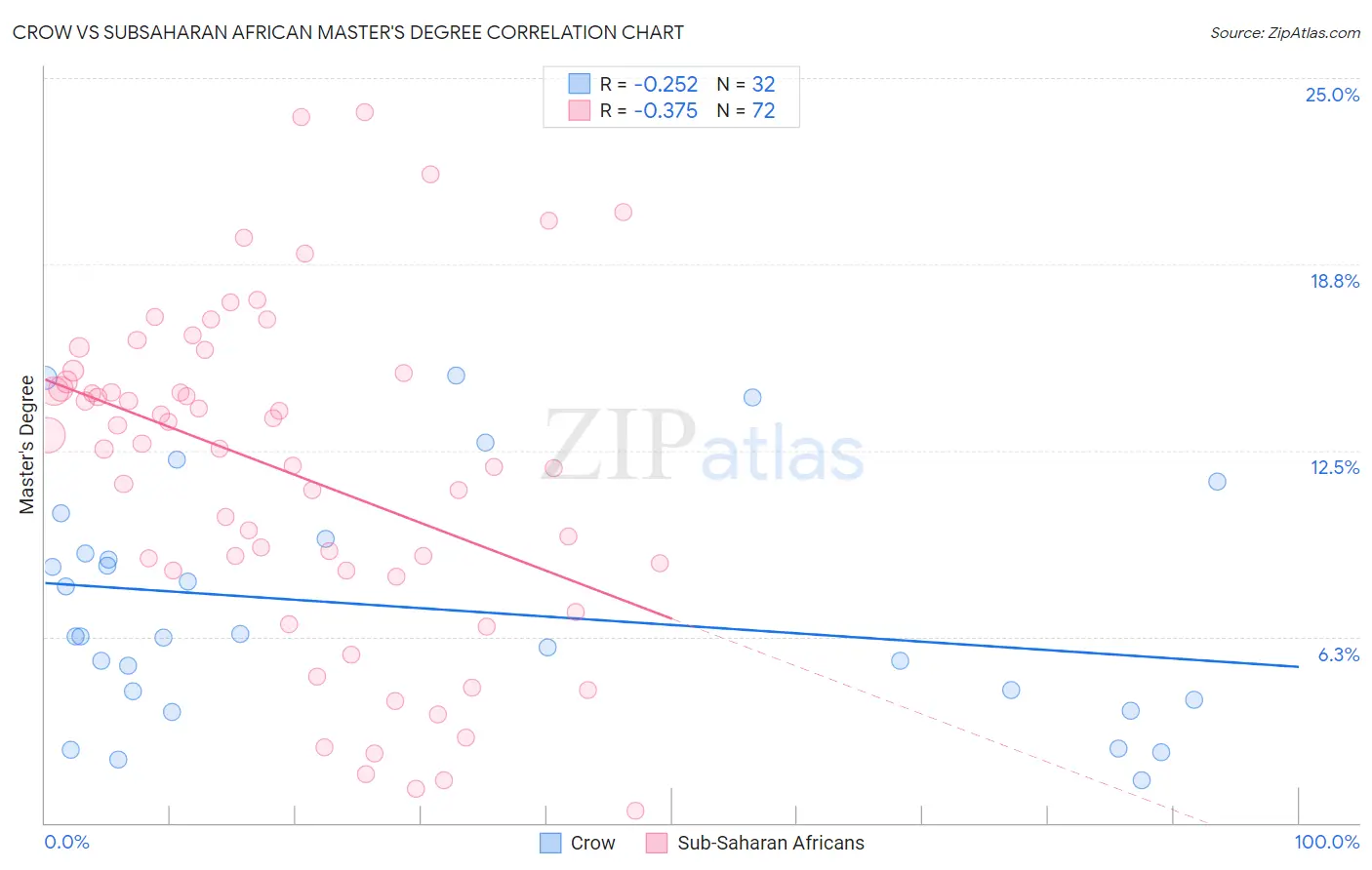 Crow vs Subsaharan African Master's Degree