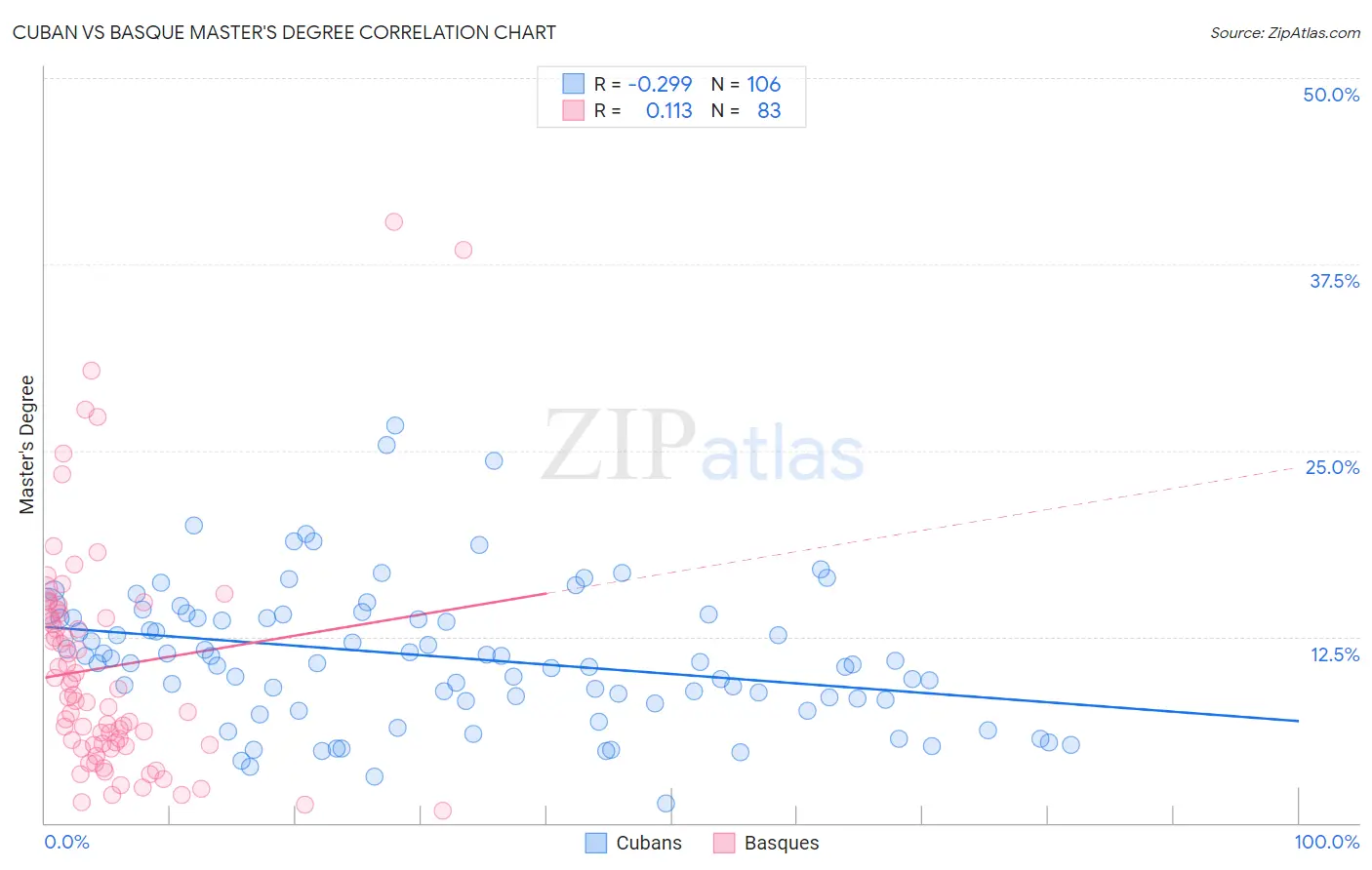 Cuban vs Basque Master's Degree
