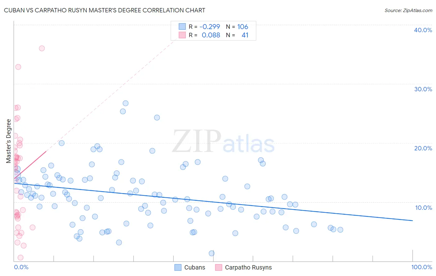 Cuban vs Carpatho Rusyn Master's Degree