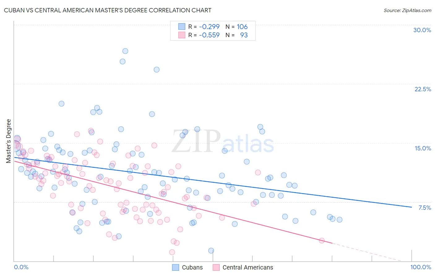 Cuban vs Central American Master's Degree