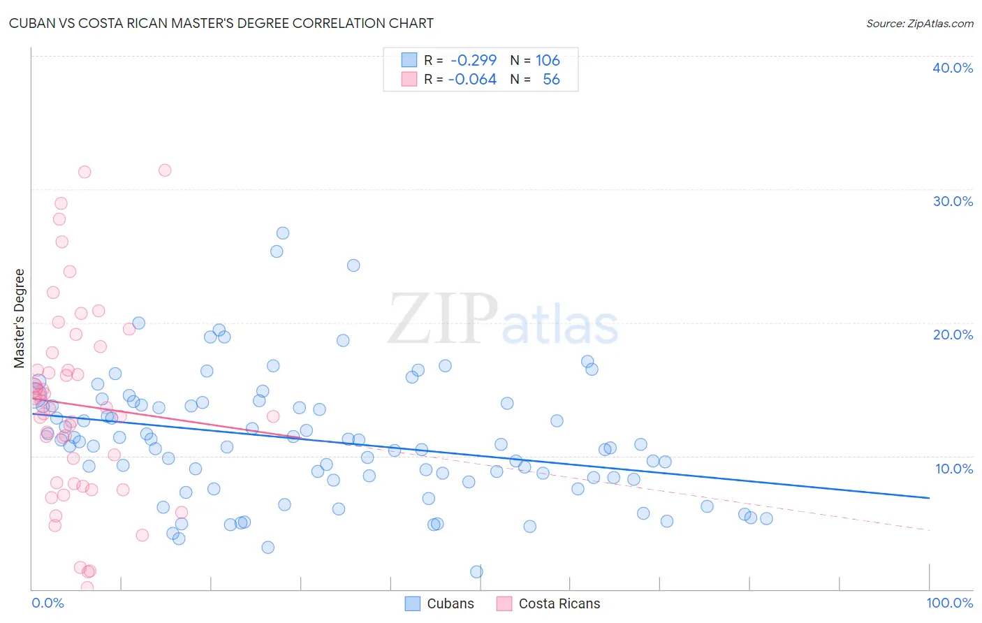 Cuban vs Costa Rican Master's Degree